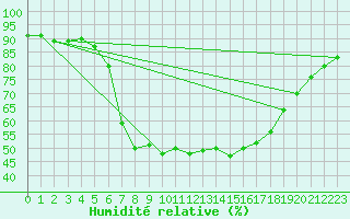 Courbe de l'humidit relative pour Juupajoki Hyytiala