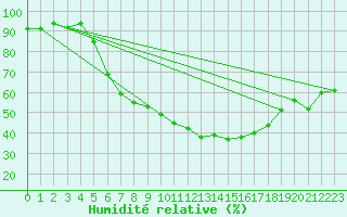 Courbe de l'humidit relative pour Wynau