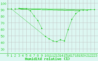 Courbe de l'humidit relative pour Leoben