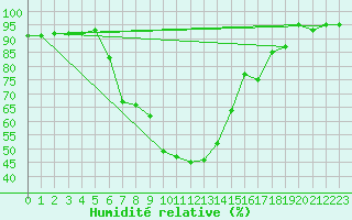 Courbe de l'humidit relative pour Veliko Gradiste
