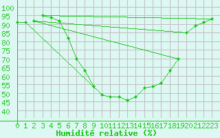 Courbe de l'humidit relative pour Bergen