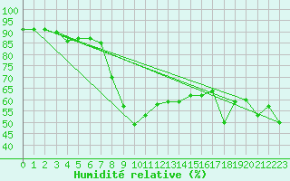 Courbe de l'humidit relative pour Feuerkogel