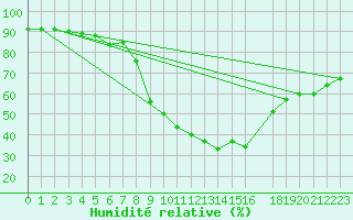 Courbe de l'humidit relative pour La Comella (And)