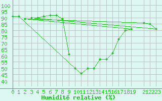 Courbe de l'humidit relative pour Aursjoen