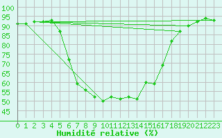 Courbe de l'humidit relative pour Puchberg
