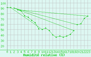 Courbe de l'humidit relative pour Foellinge