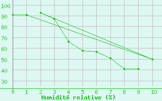 Courbe de l'humidit relative pour Valassaaret