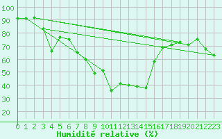 Courbe de l'humidit relative pour Rantasalmi Rukkasluoto