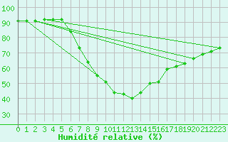 Courbe de l'humidit relative pour Borris