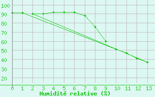 Courbe de l'humidit relative pour Cuenca