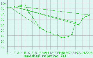 Courbe de l'humidit relative pour Schiers