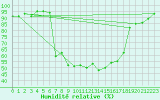 Courbe de l'humidit relative pour Juupajoki Hyytiala