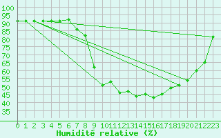Courbe de l'humidit relative pour Roc St. Pere (And)