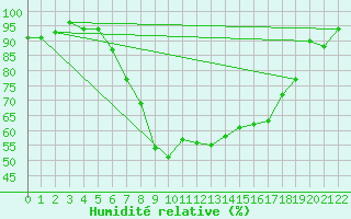 Courbe de l'humidit relative pour Oberriet / Kriessern