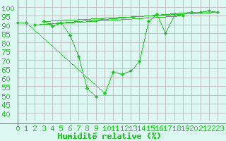 Courbe de l'humidit relative pour Blatten
