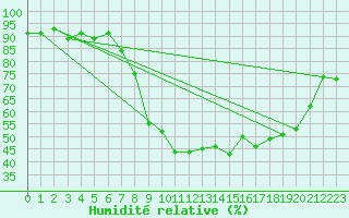 Courbe de l'humidit relative pour Aigle (Sw)
