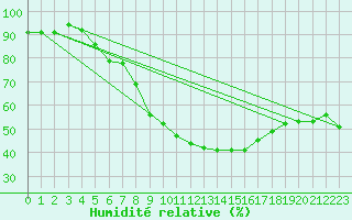 Courbe de l'humidit relative pour Arcen Aws