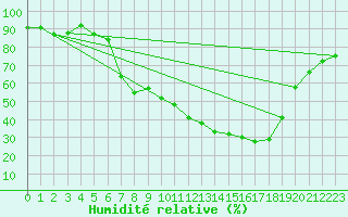 Courbe de l'humidit relative pour Lenzkirch-Ruhbuehl