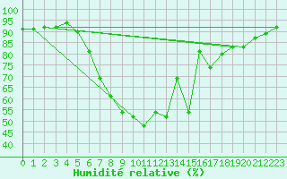 Courbe de l'humidit relative pour Wien Mariabrunn