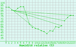 Courbe de l'humidit relative pour Soria (Esp)