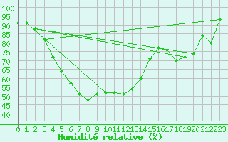 Courbe de l'humidit relative pour Kise Pa Hedmark