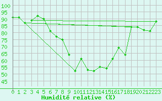 Courbe de l'humidit relative pour Freudenstadt