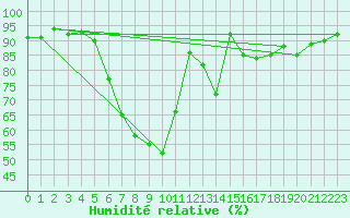 Courbe de l'humidit relative pour Les Eplatures - La Chaux-de-Fonds (Sw)