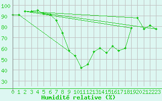 Courbe de l'humidit relative pour Luzern