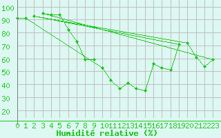 Courbe de l'humidit relative pour Kauhajoki Kuja-kokko