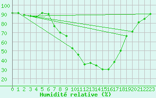 Courbe de l'humidit relative pour Gladhammar