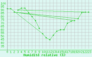 Courbe de l'humidit relative pour Kleinzicken