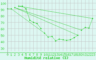 Courbe de l'humidit relative pour Wiesenburg