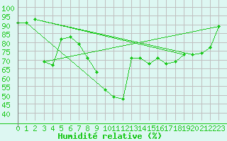 Courbe de l'humidit relative pour Shaffhausen
