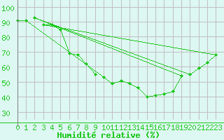 Courbe de l'humidit relative pour Foellinge