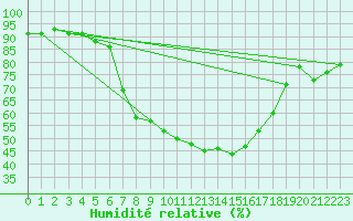 Courbe de l'humidit relative pour Laerdal-Tonjum