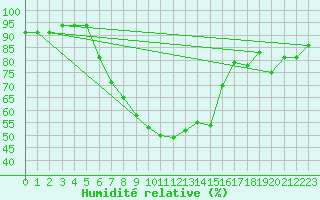 Courbe de l'humidit relative pour Roth