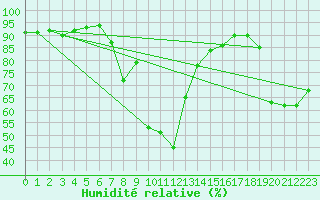 Courbe de l'humidit relative pour Preonzo (Sw)