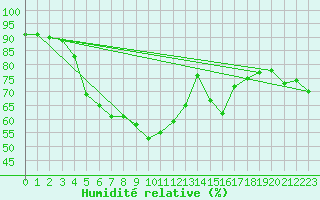 Courbe de l'humidit relative pour Hoek Van Holland