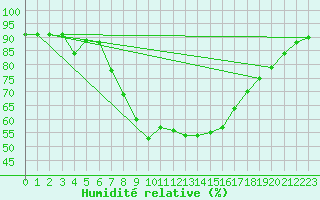 Courbe de l'humidit relative pour Sa Pobla