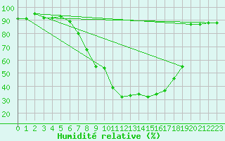 Courbe de l'humidit relative pour Decimomannu