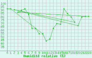 Courbe de l'humidit relative pour Muehlacker