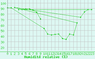 Courbe de l'humidit relative pour Gsgen