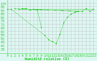 Courbe de l'humidit relative pour Seefeld