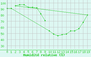 Courbe de l'humidit relative pour Voineasa
