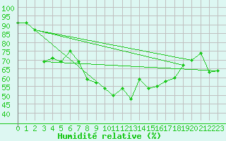 Courbe de l'humidit relative pour Valley