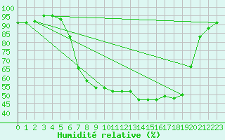 Courbe de l'humidit relative pour Wutoeschingen-Ofteri