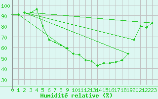 Courbe de l'humidit relative pour Wernigerode