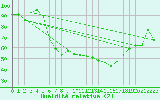 Courbe de l'humidit relative pour Messstetten