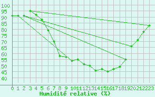 Courbe de l'humidit relative pour Gelbelsee