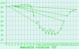 Courbe de l'humidit relative pour La Seo d'Urgell